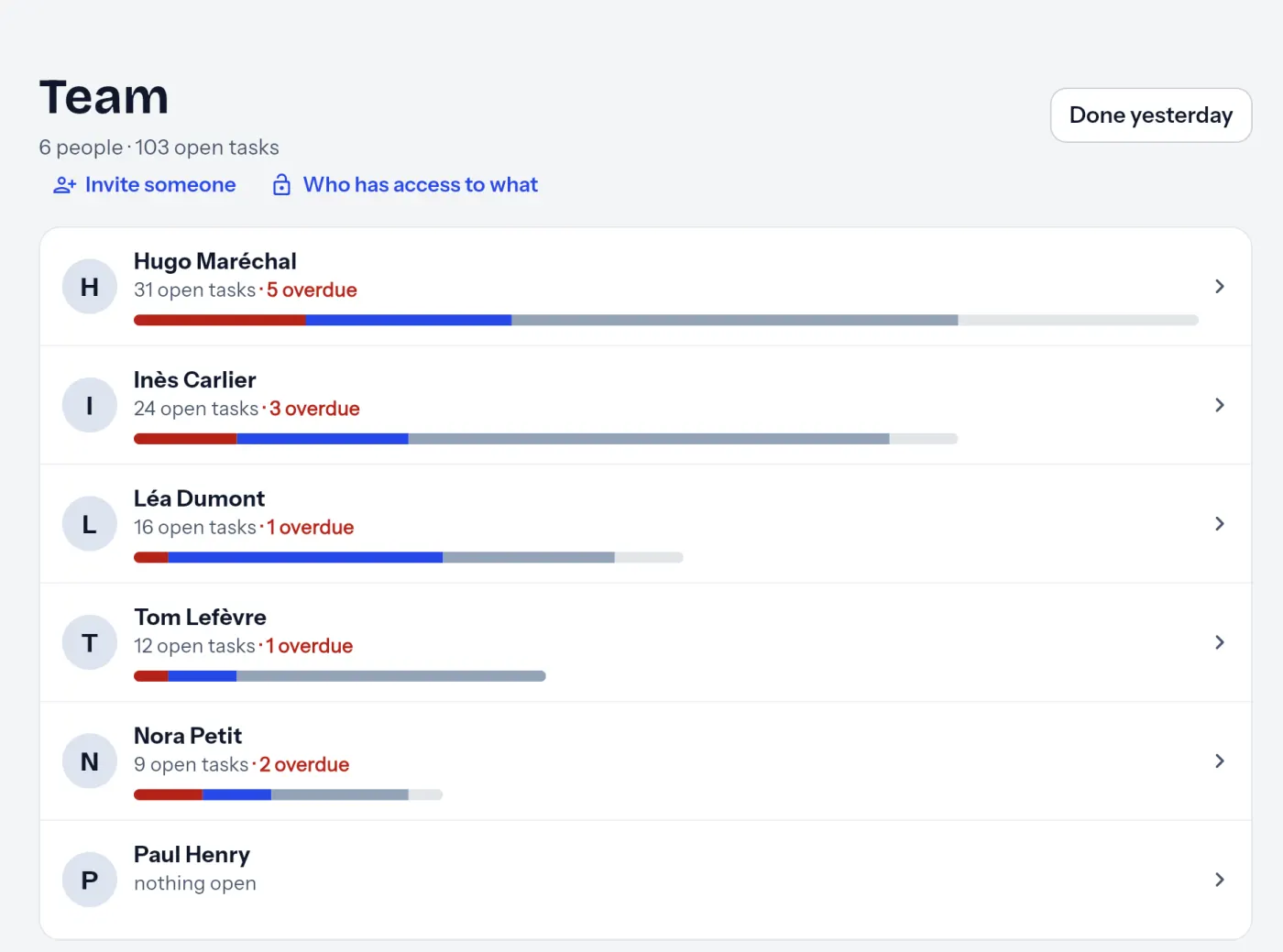 The workload of each person in the team, with late tasks.